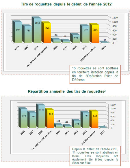 Tirs de roquettes à la frontière Sud