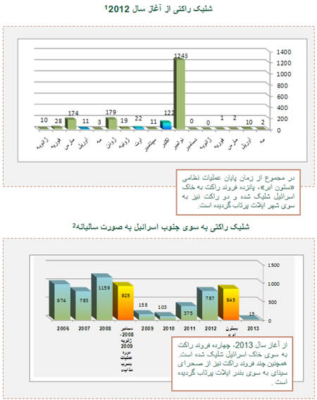 شلیک راکتی در مرز جنوبی 