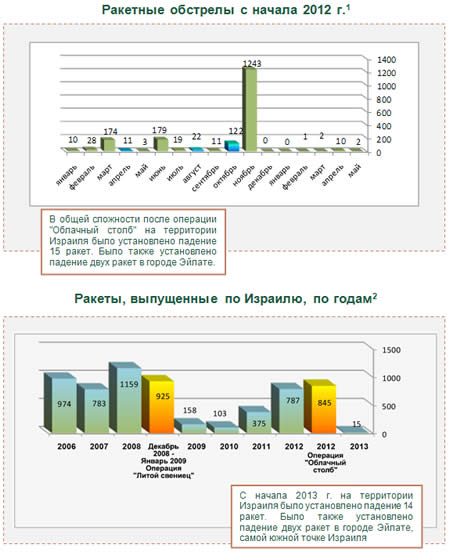 Ракетные обстрелы на южной границе