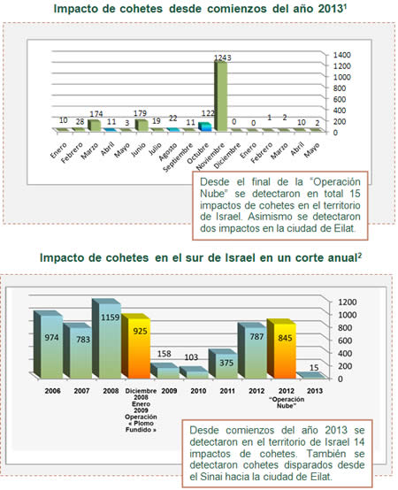 Los disparos de cohetes en la frontera sur