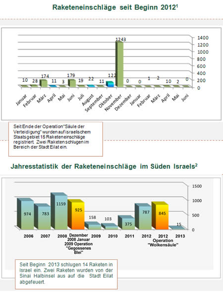 Raketenfeuer an der Südgrenze Israels