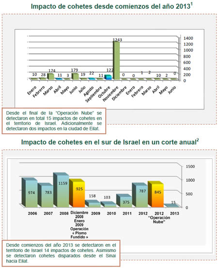 El disparo de cohetes en la frontera sur