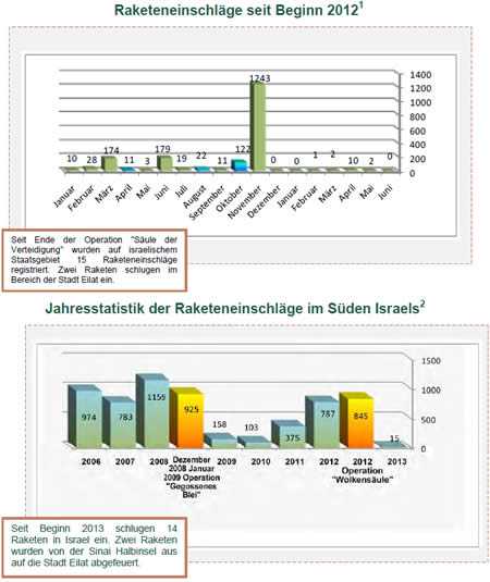 Raketenfeuer and der Südgrenze Israels