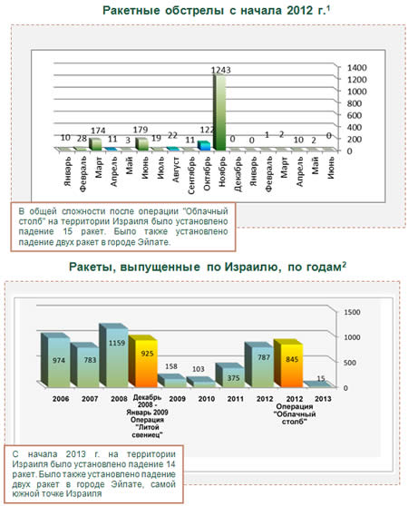 Ракетные обстрелы на южной границе Израиля