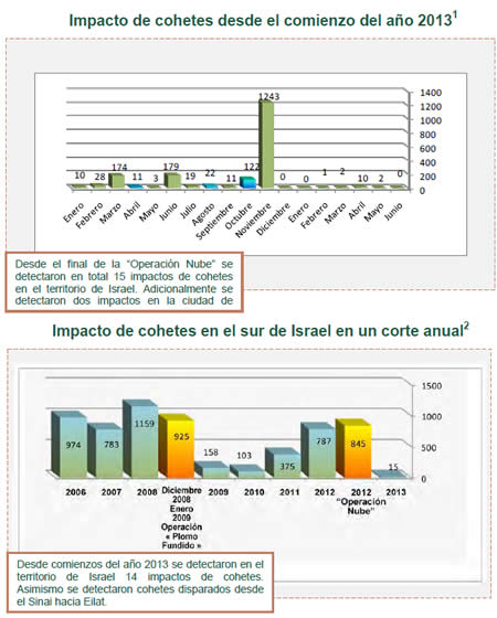 El disparo de cohetes en la frontera sur