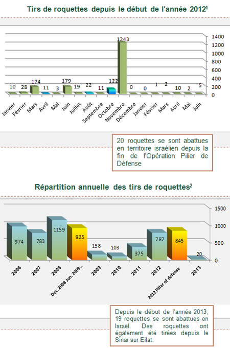 Tirs de roquettes à la frontière Sud