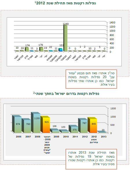 חדשות הטרור והסכסוך הישראלי-פלסטיני (26 ביוני-2 ביולי 2013)