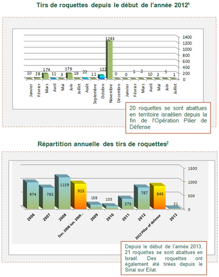 Tirs de roquettes 