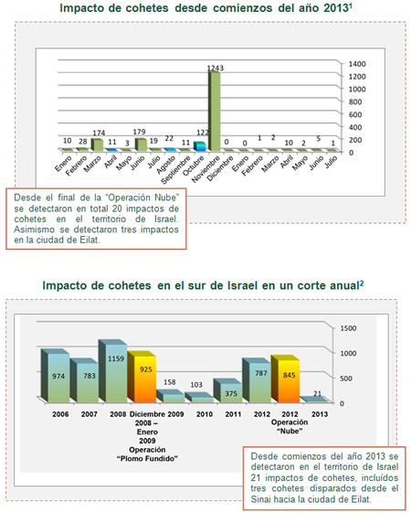 Los disparos de cohetes