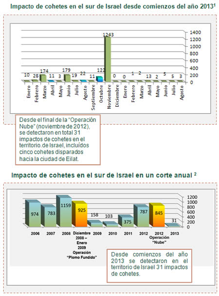 El disparo de cohetes hacia Israel