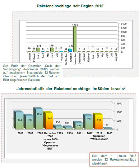 Raketenbeschuss