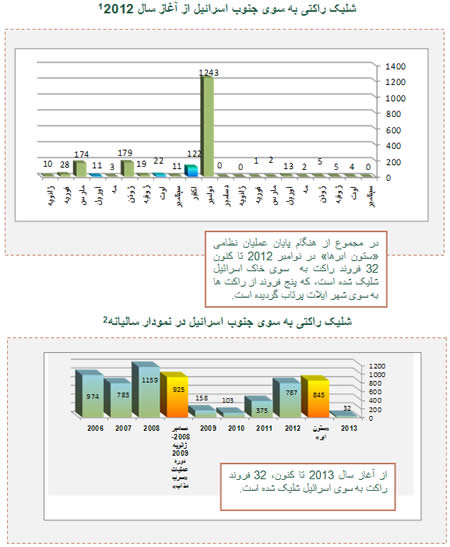 شلیک راکتی به سوی اسرائیل 