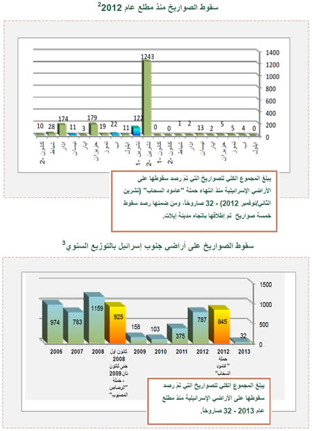 الإطلاق الصاروخي باتجاه الأراضي الإسرائيلية