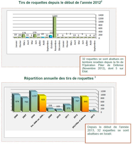 Tirs de roquettes sur Israël