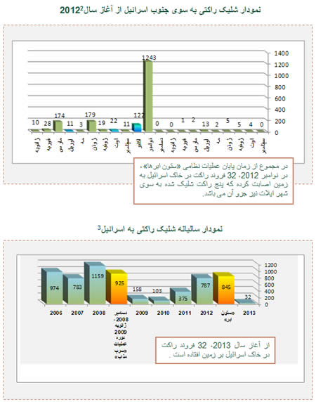 شلیک راکتی به سوی اسرائیل