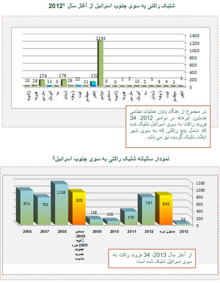 شلیک راکتی به سوی خاک اسرائیل