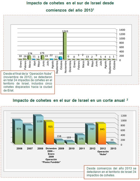 El disparo de cohetes hacia Israel