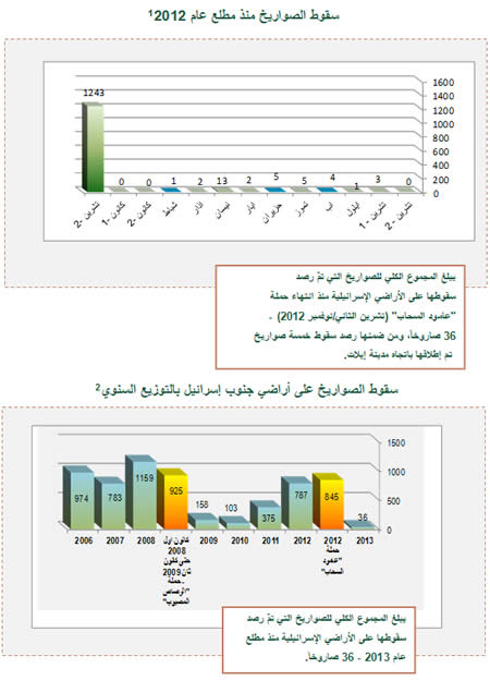 الإطلاق الصاروخي باتجاه الأراضي الإسرائيلية