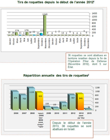 Tirs de roquettes sur Israël