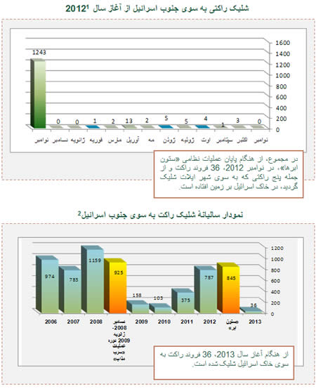 شلیک راکتی به سوی اسرائیل 