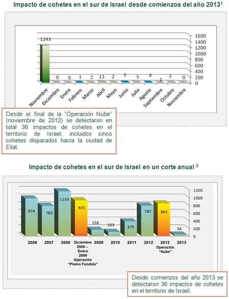 La situación en el sur de Israel