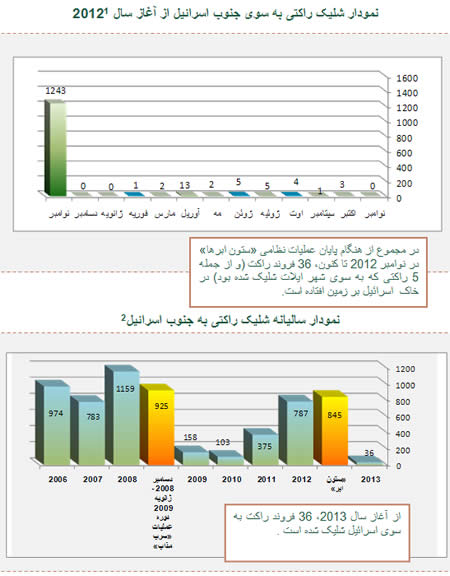 اوضاع در جنوب اسرائیل 