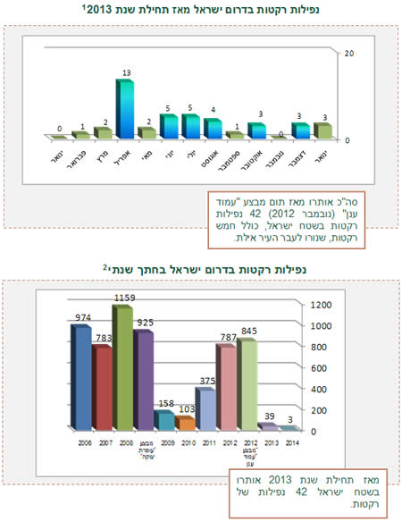 ירי רקטות