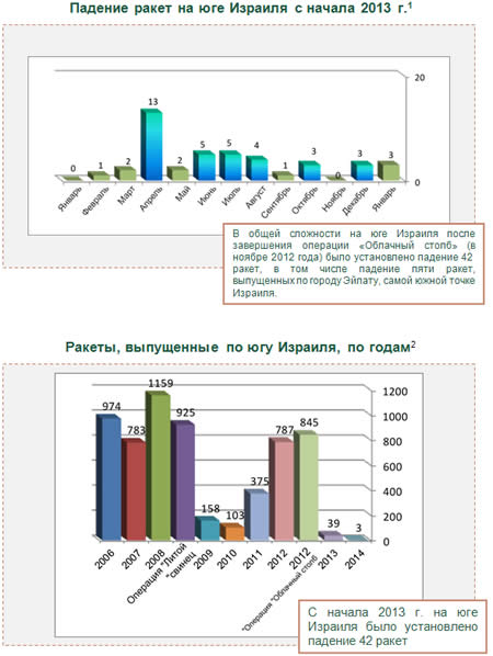 Ракетные обстрелы