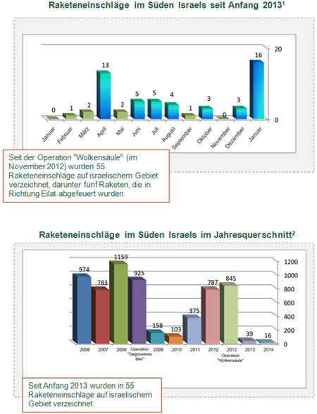 Raketenbeschuss