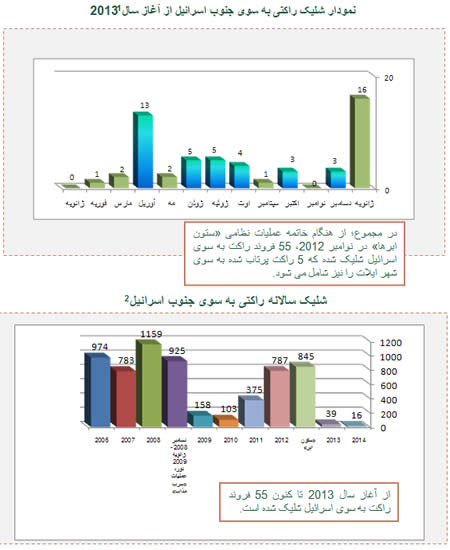 شلیک راکتی 