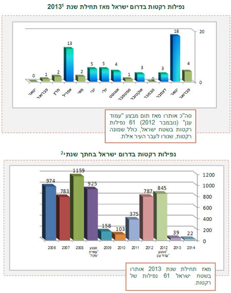 ירי רקטות