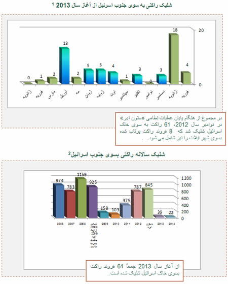 شلیک راکتی 