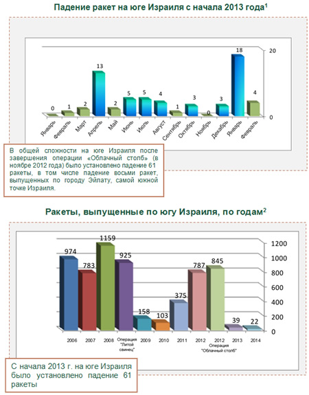 Ракетные обстрелы