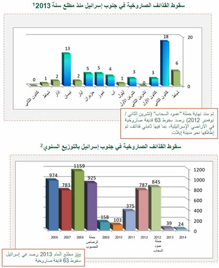 إطلاق القذائف الصاروخية