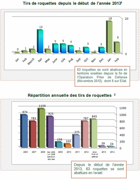 Tirs de roquettes