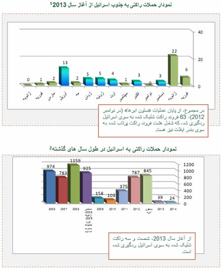 حملات راکتی 