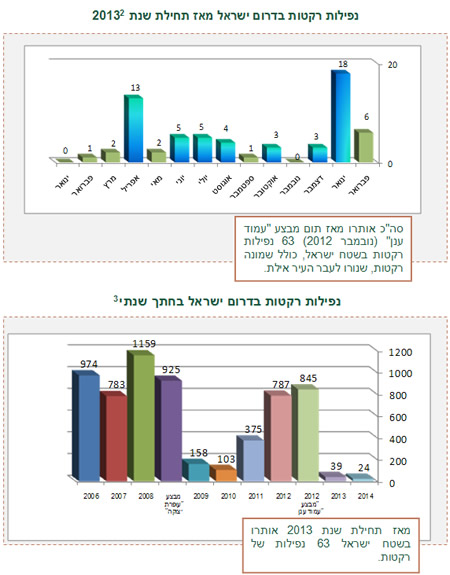 ירי רקטות