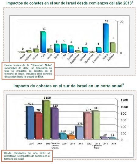 El disparo de cohetes