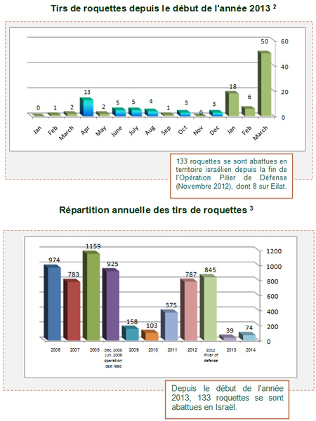 Tirs de roquettes