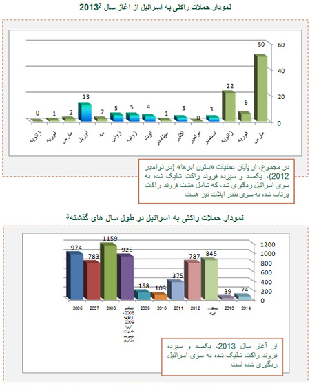 نمودار حملات راکتی به اسرائیل از آغاز سال  2013