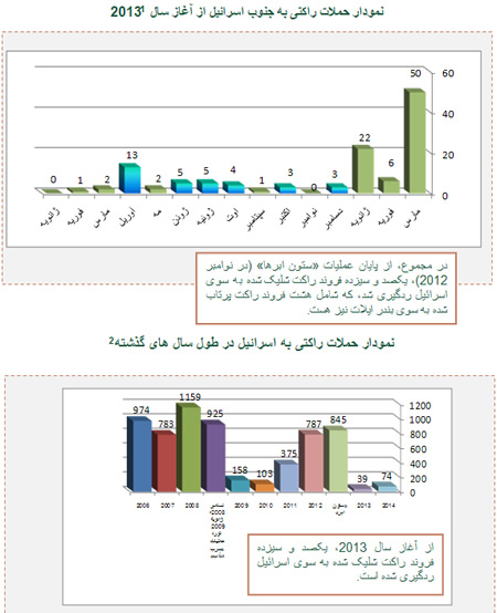 حملات راکتی