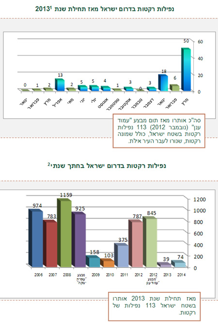 ירי רקטות