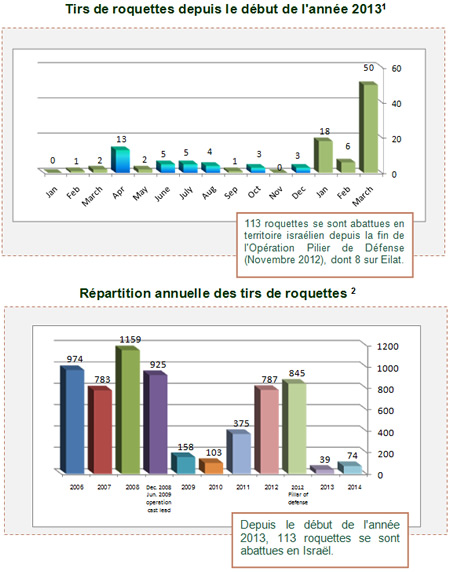 Tirs de roquettes