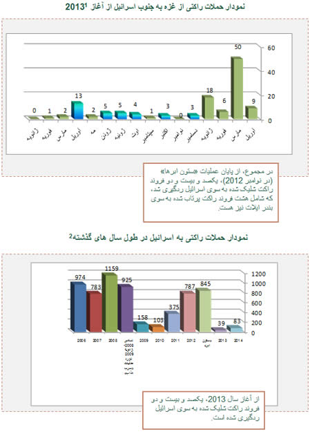 حمله هوایی اسرائیل به شمال غزه و پرتاب راکت از غزه به اسرائیل