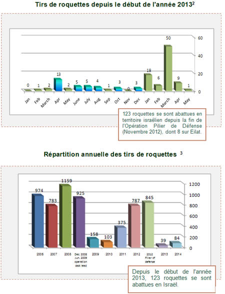 Tirs de roquettes sur Israël