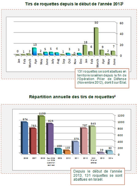 Tirs de roquettes sur Israël