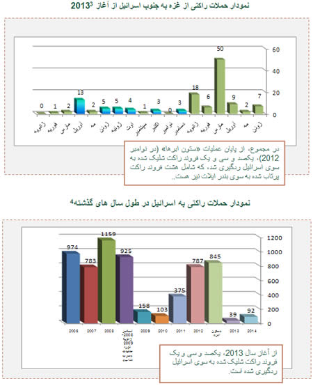 حملات راکتی از غزه به سوی اسرائیل