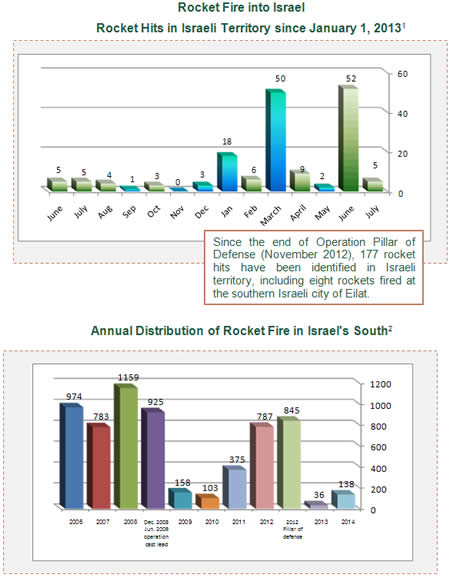 Rocket Fire into Israel 