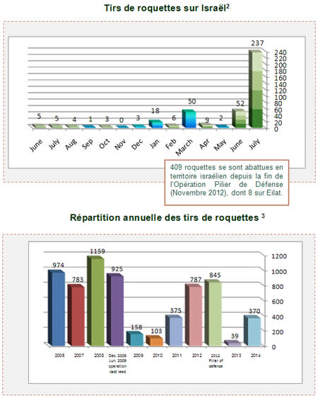 Tirs de roquettes sur Israël  