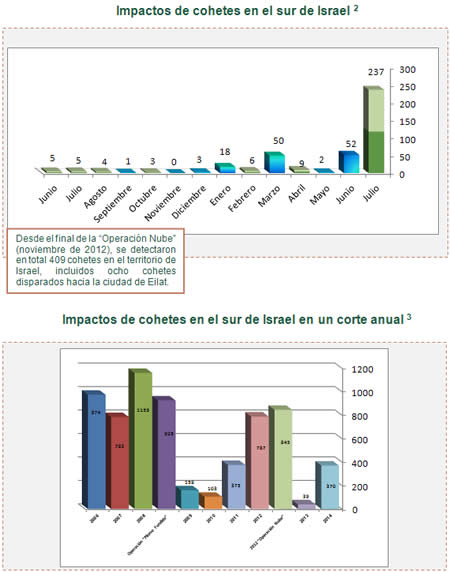 Impactos de cohetes en el sur de Israel  